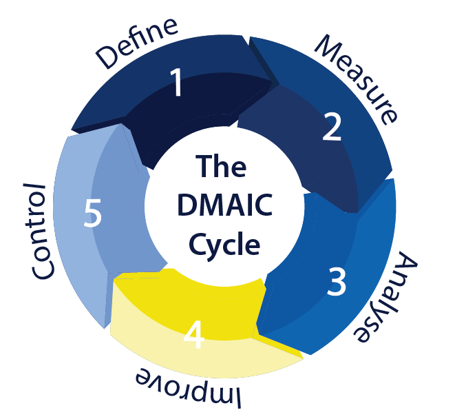 The DMAIC Cycle
