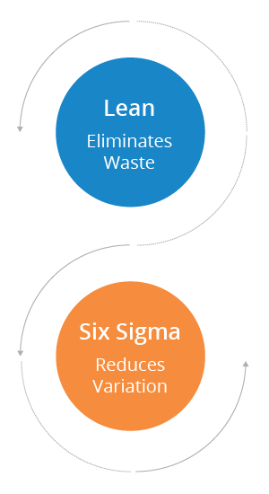 What is the difference between Lean and Six Sigma?