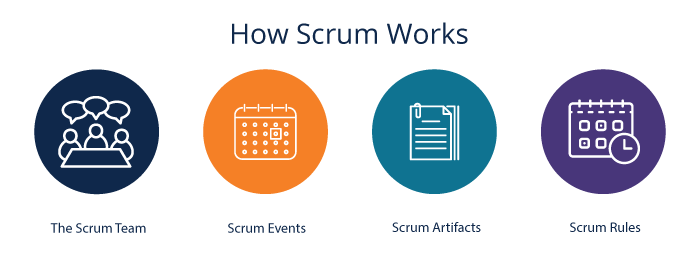 how scrum works