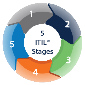 5 Stages of ITIL®