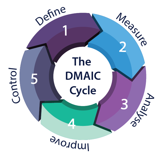 The DMAIC Cycle