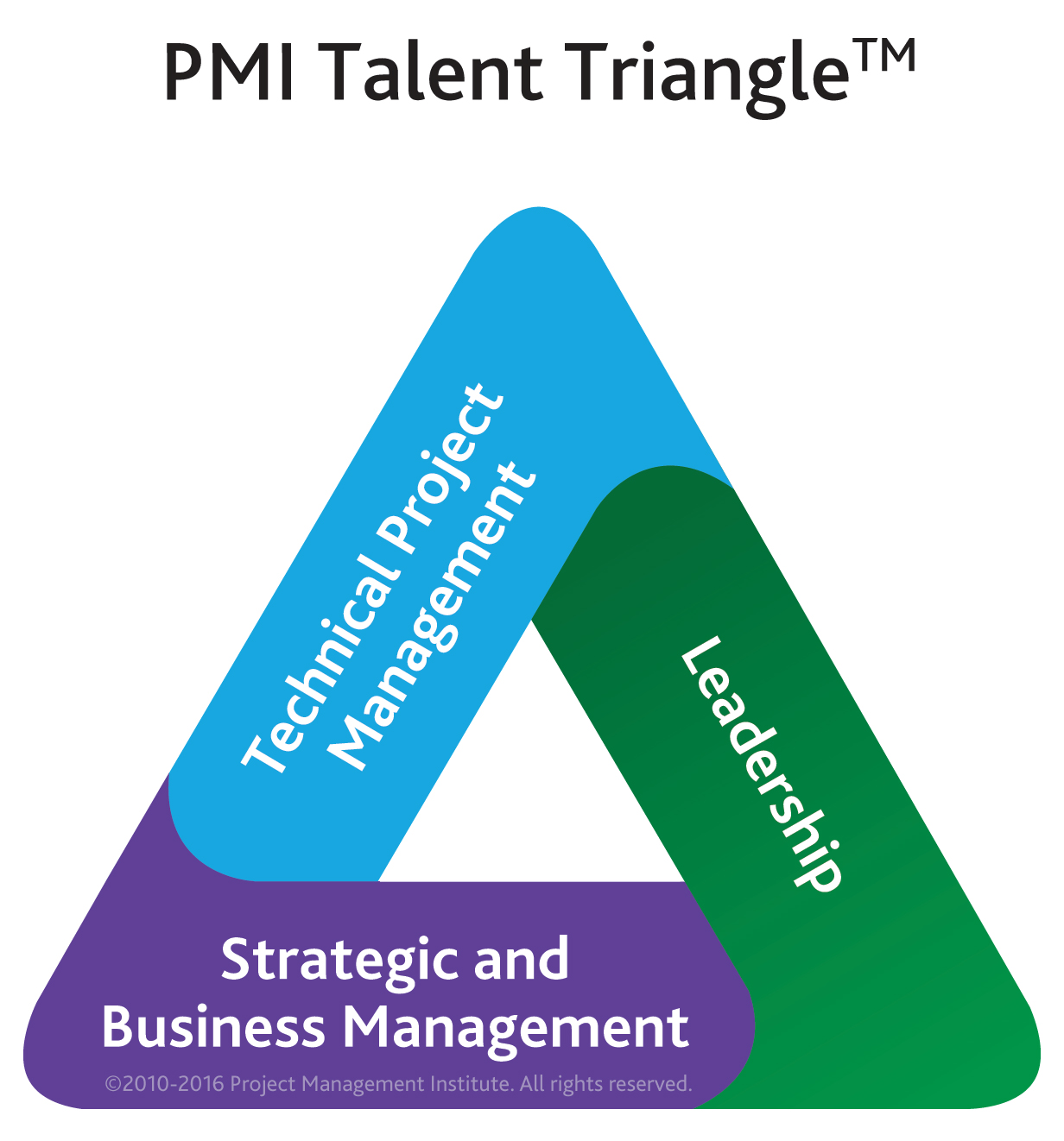 PMI Talent Triangle