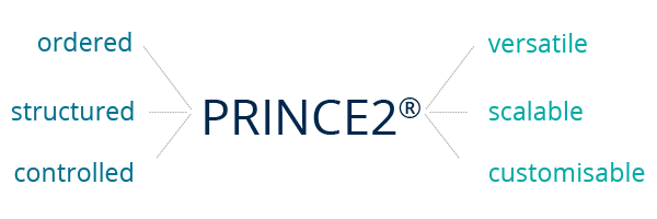 Qualities of PRINCE2 Project Management