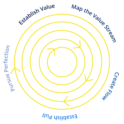 The 5 Principles of Lean