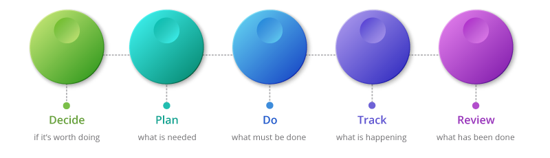 Understanding the 5 Project Management Phases