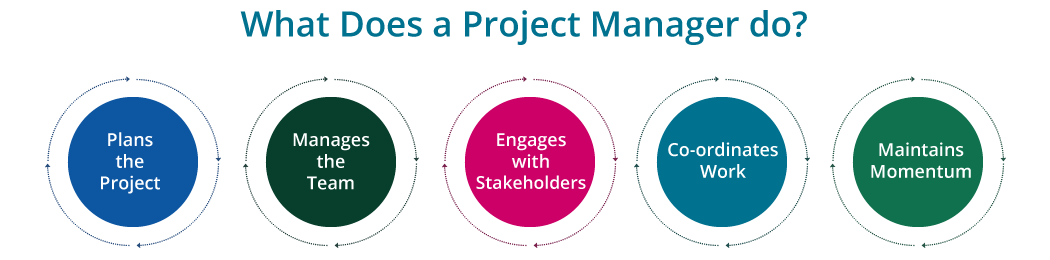 What does Project Manager do, что делает менеджер проектов