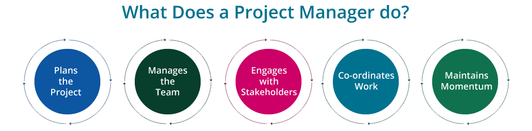 What does a project manager do?